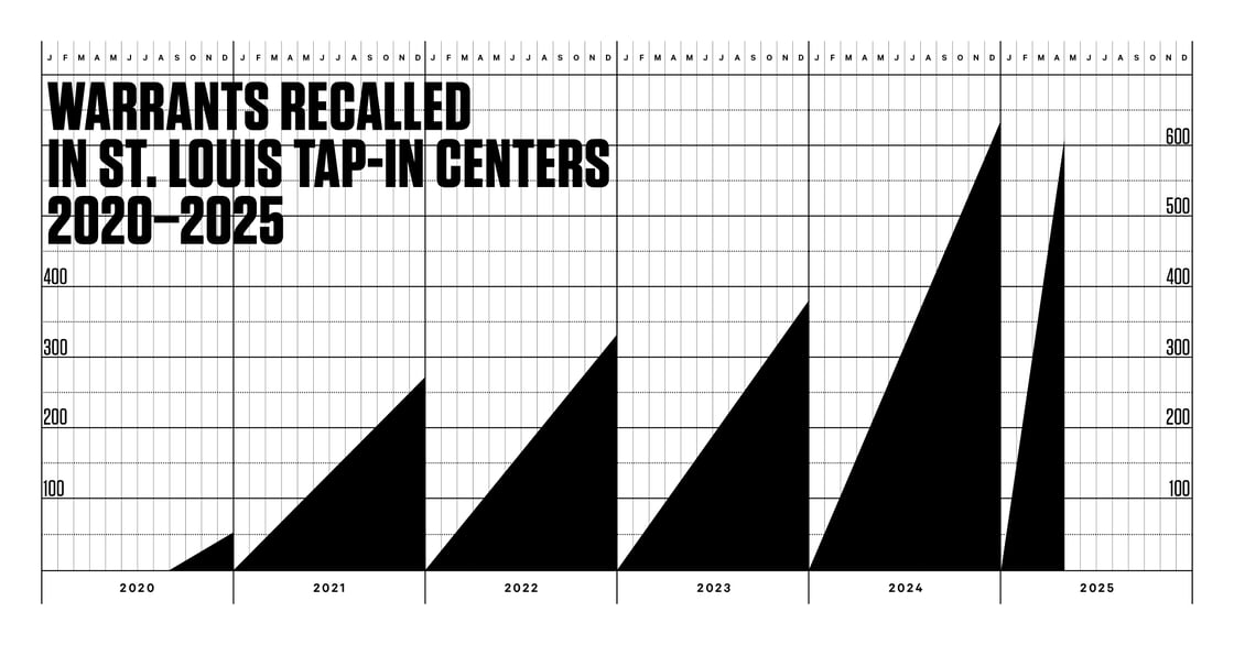 Chart Warrants Recalled